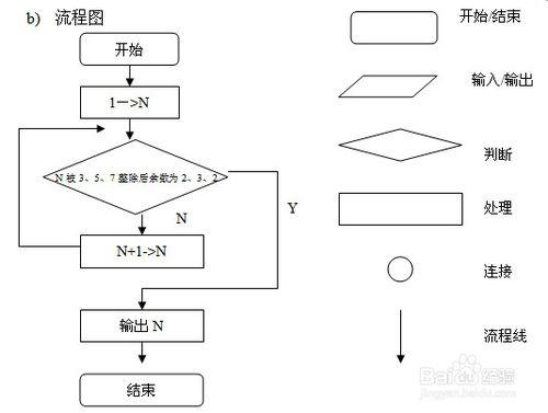 C/C++學習筆記：[3]程序設計的步驟