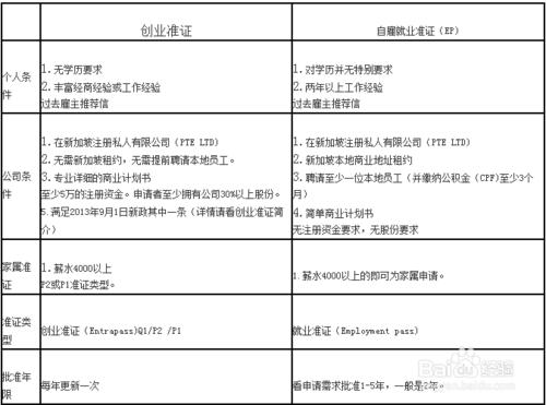 新加坡移民：創業準證與自僱就業準證（EP）對比