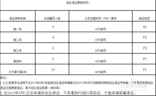 新加坡移民：創業準證與自僱就業準證（EP）對比