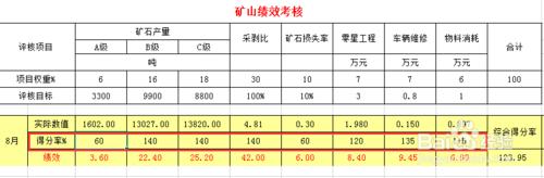 excle中利用函數進行數據等級篩選：[1]