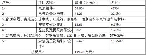 家庭太陽能光伏發電系統成本和收益分析