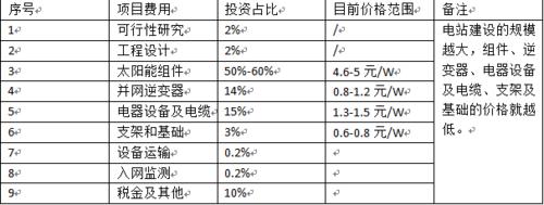 家庭太陽能光伏發電系統成本和收益分析