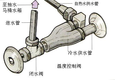 座便器水箱工作原理