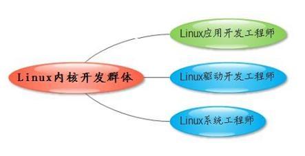 linux內核驅動之內核學習四步法