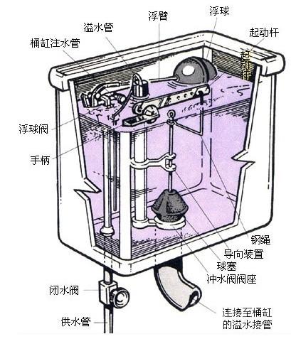 座便器水箱工作原理