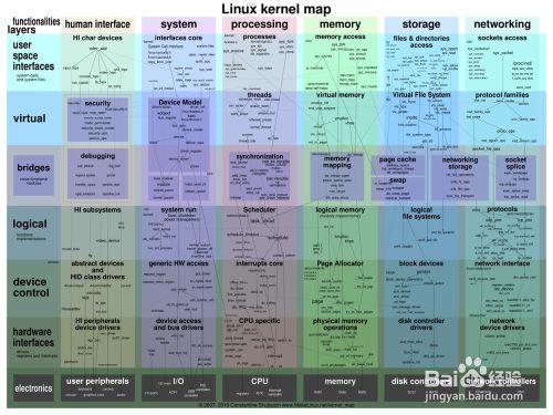 linux內核驅動之內核學習四步法