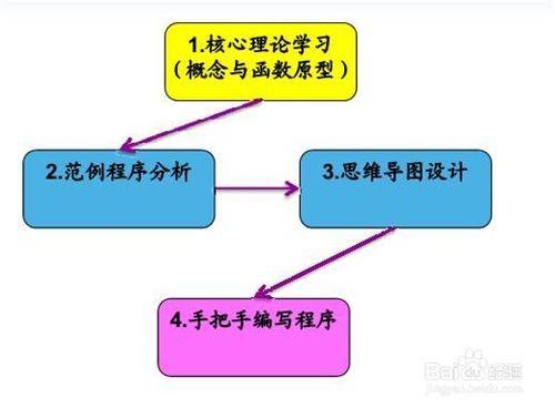 linux內核驅動之內核學習四步法