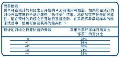 驗孕棒為首的驗孕工具導購