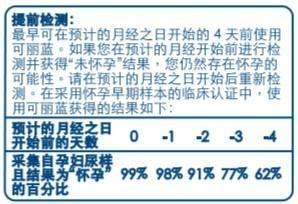 驗孕棒為首的驗孕工具導購