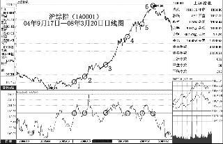 怎樣運用CCI指標