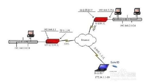 vpn三種連接網絡模式