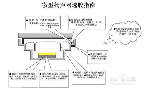 高端手機揚聲器UV膠 高質量揚聲器粘接技術