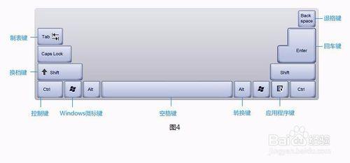 電腦初學者必看鍵盤基本分區