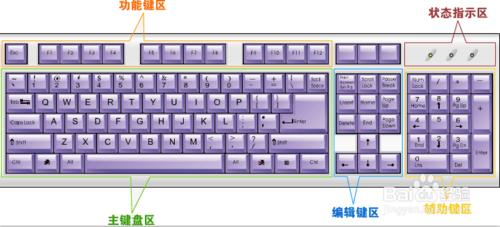 電腦初學者必看鍵盤基本分區