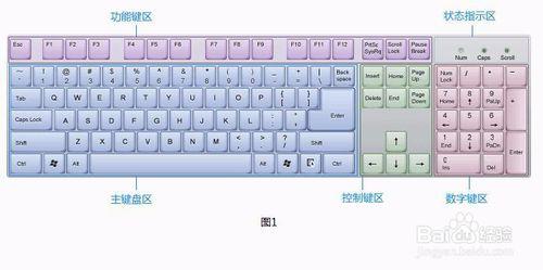 電腦初學者必看鍵盤基本分區