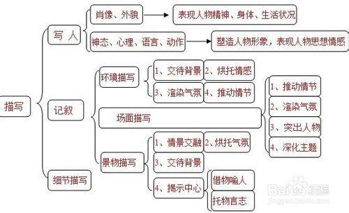 如何學好語文：[3]學習小竅門3