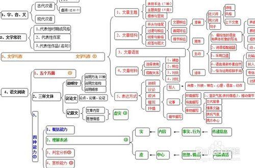 如何學好語文：[3]學習小竅門3