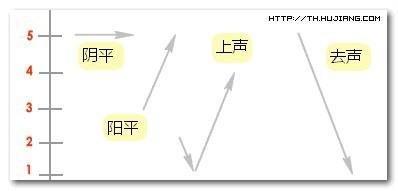 普通話總是說不標準怎麼辦