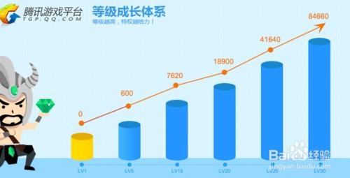 騰訊遊戲平臺如何登陸並快速升級