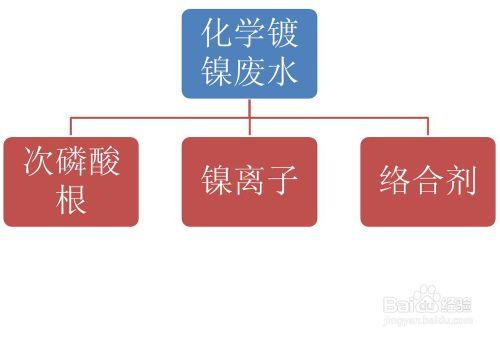 如何處理化學鎳廢水