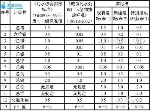 如何處理化學鎳廢水