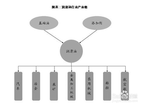 潤滑油行業發展前景趨勢及投資策略分析