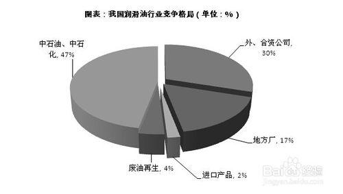 潤滑油行業發展前景趨勢及投資策略分析