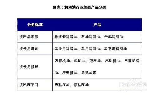 潤滑油行業發展前景趨勢及投資策略分析