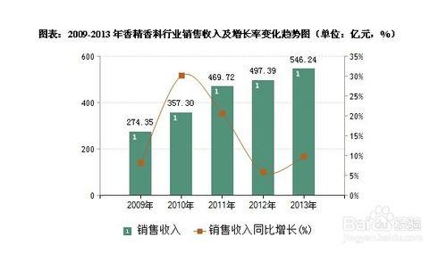 香精香料行業發展前景趨勢及投資策略分析