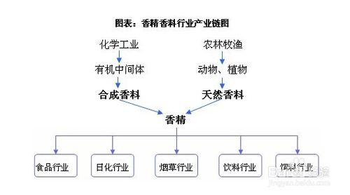 香精香料行業發展前景趨勢及投資策略分析