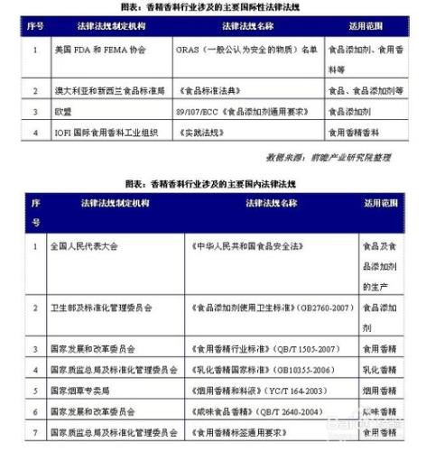 香精香料行業發展前景趨勢及投資策略分析