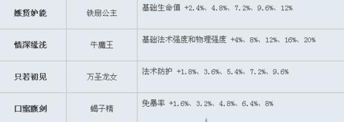 亂鬥西遊2新英雄玉面狐狸怎麼樣？治療效果如何