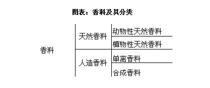 香精香料行業發展前景趨勢及投資策略分析