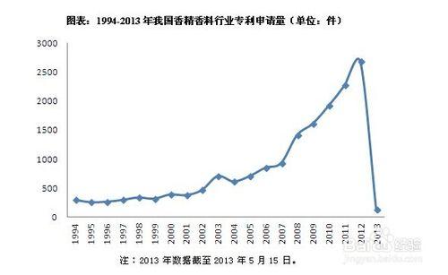 香精香料行業發展前景趨勢及投資策略分析