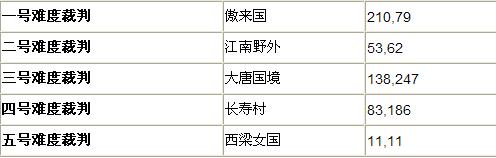 夢幻西遊游泳攻略，暑假游泳全攻略 教你拿冠軍