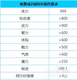 愛養成2阿爾結局攻略，愛養成2阿爾屬性詳解