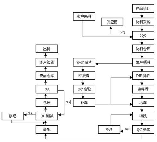 怎樣理解smt加工流程？