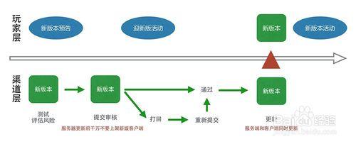 如何優化手遊更新的流程？