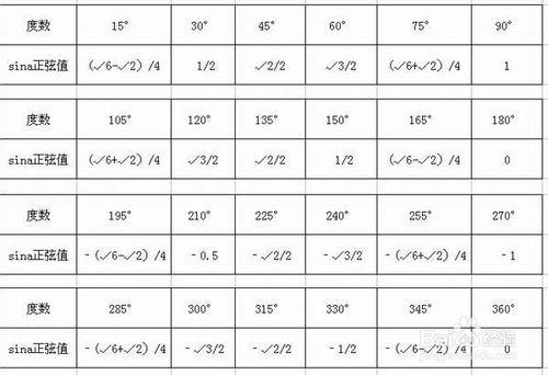 四種基本三角函式不同度數函式值的歸納整理
