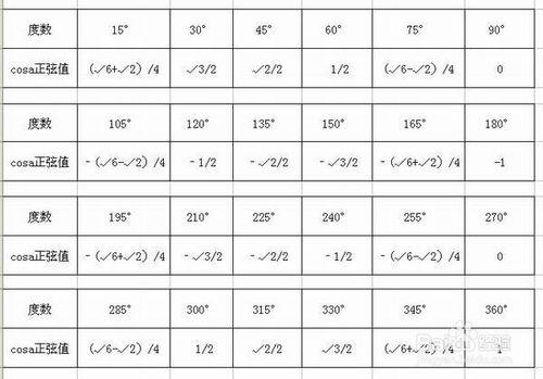 四種基本三角函式不同度數函式值的歸納整理