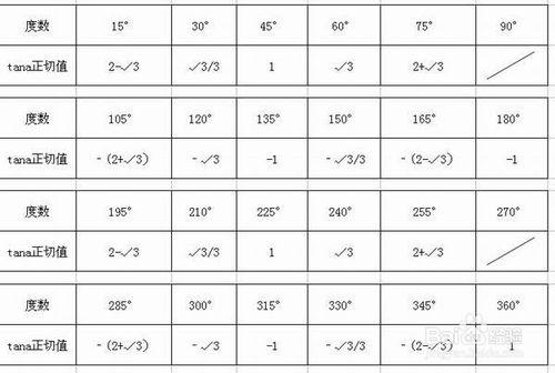 四種基本三角函式不同度數函式值的歸納整理
