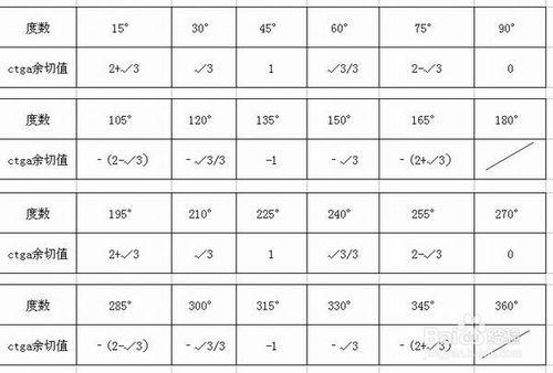 四種基本三角函式不同度數函式值的歸納整理