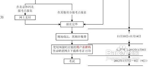 研究生考試報名方法