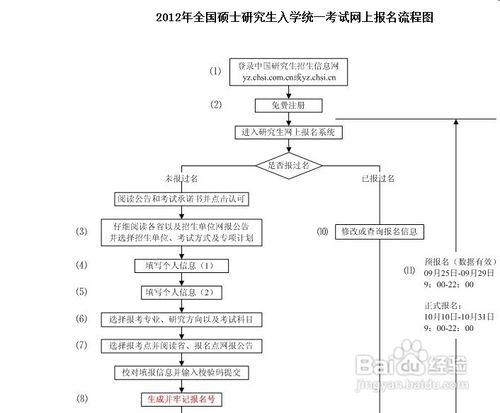 研究生考試報名方法