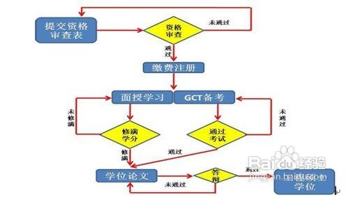 研究生考試報名方法