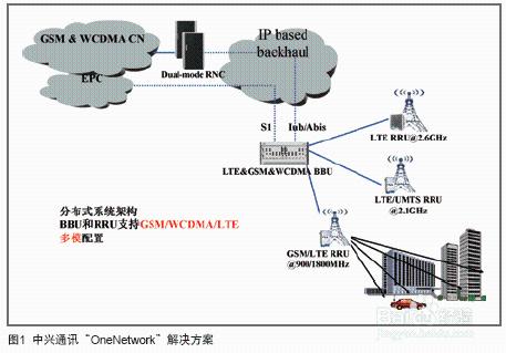 中興LTE網管U31使用說明--臨區配置