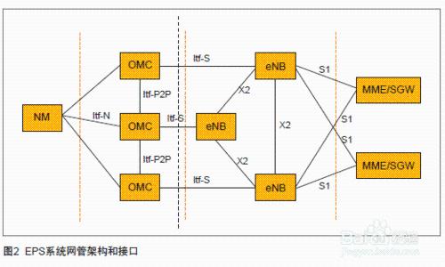 中興LTE網管U31使用說明--臨區配置