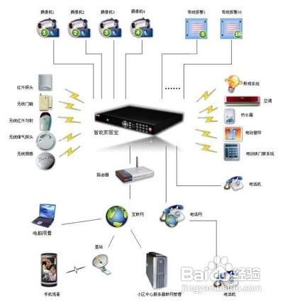 智慧家居：三層別墅視訊監控解決方案