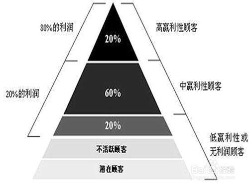 怎樣做電話銷售