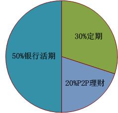 P2P產品如何選擇